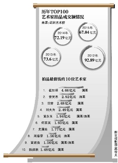 艺术品成交额连降三年 胡润:与反腐有关