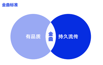 腾讯音乐数据研究院《金曲研究实验》报告发布 以种子金曲歌单反映听众音乐消费变迁