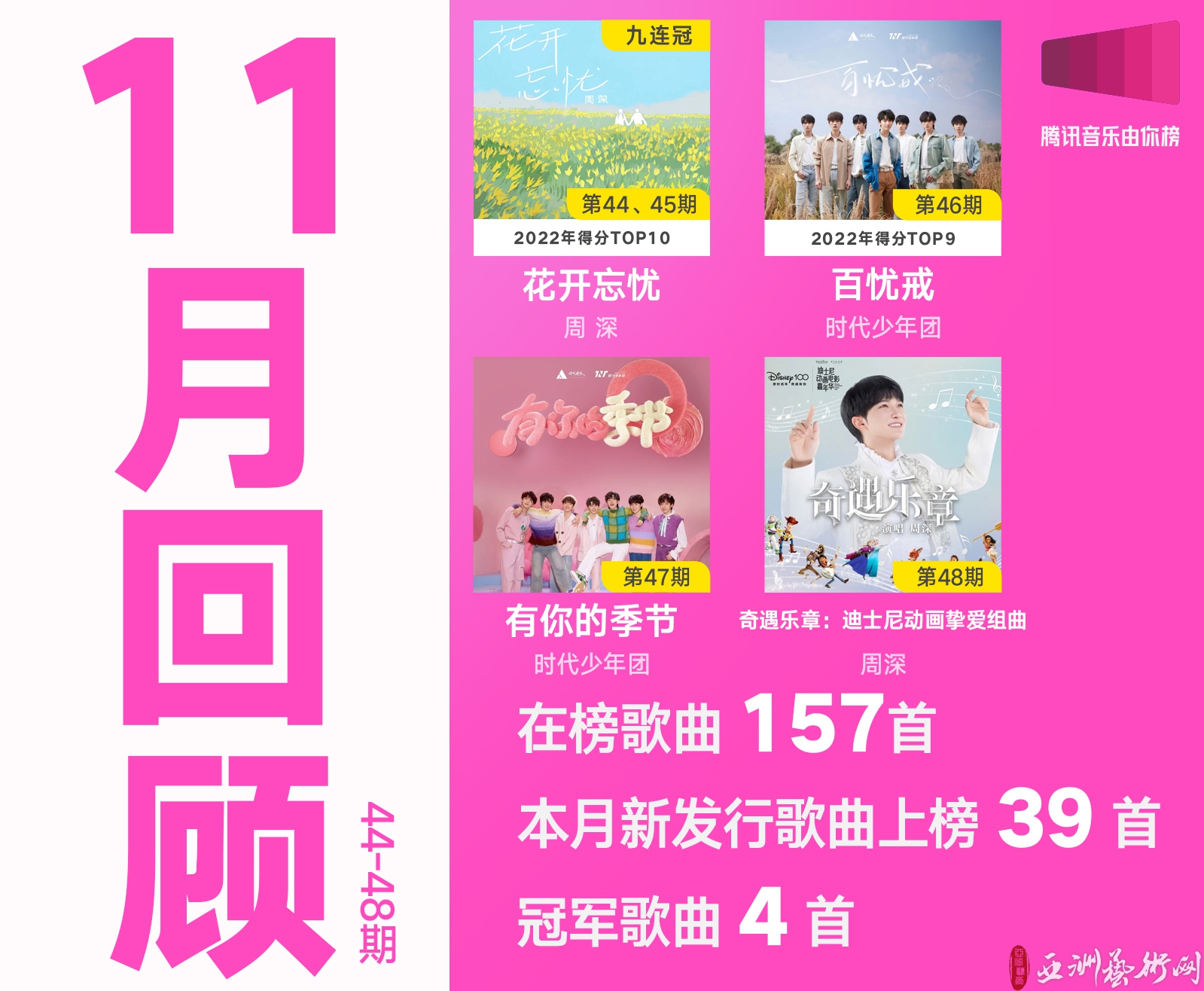 腾讯音乐由你榜11月回顾,周深拿下三期冠军,周杰伦获月度最佳表现专辑